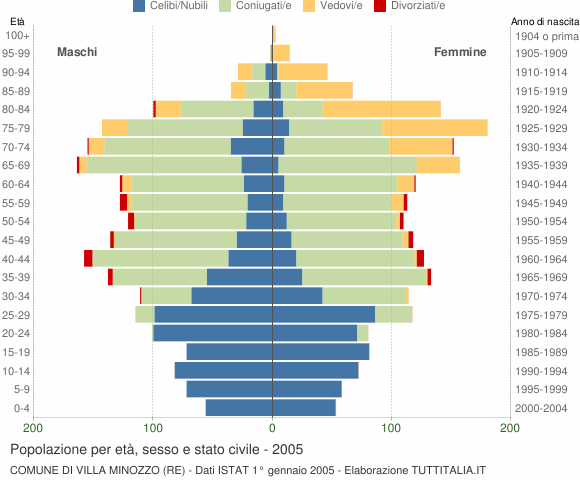 Grafico Popolazione per età, sesso e stato civile Comune di Villa Minozzo (RE)