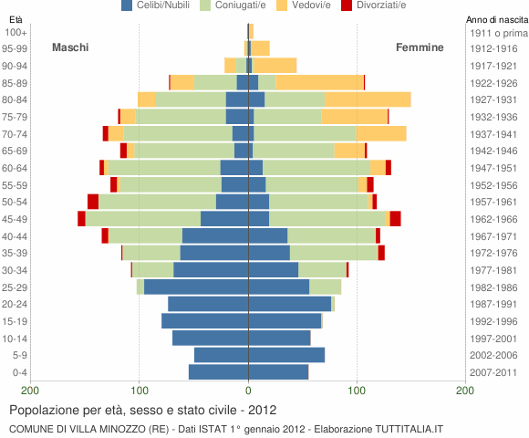 Grafico Popolazione per età, sesso e stato civile Comune di Villa Minozzo (RE)
