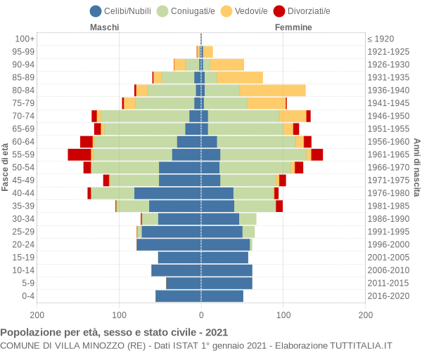 Grafico Popolazione per età, sesso e stato civile Comune di Villa Minozzo (RE)