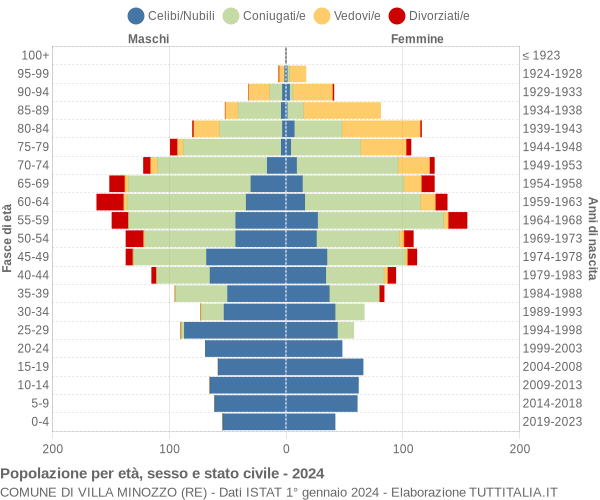 Grafico Popolazione per età, sesso e stato civile Comune di Villa Minozzo (RE)