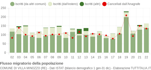 Flussi migratori della popolazione Comune di Villa Minozzo (RE)