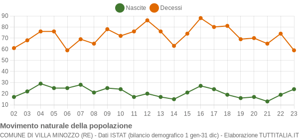 Grafico movimento naturale della popolazione Comune di Villa Minozzo (RE)