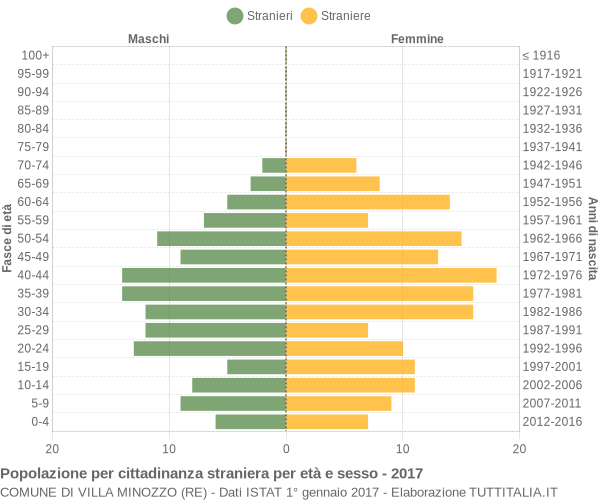 Grafico cittadini stranieri - Villa Minozzo 2017