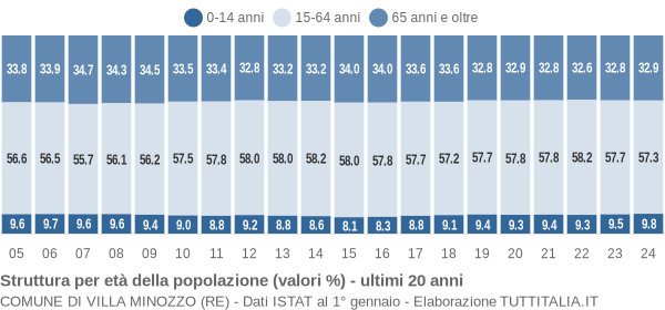 Grafico struttura della popolazione Comune di Villa Minozzo (RE)