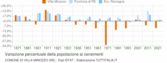Grafico variazione percentuale della popolazione Comune di Villa Minozzo (RE)