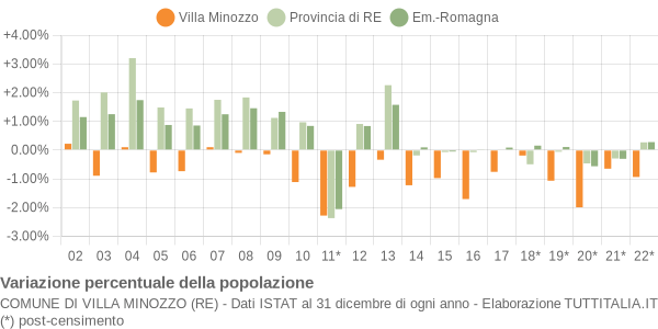 Variazione percentuale della popolazione Comune di Villa Minozzo (RE)