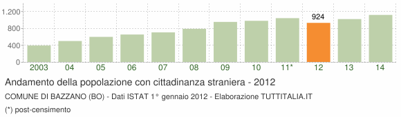 Grafico andamento popolazione stranieri Comune di Bazzano (BO)