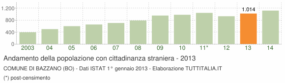 Grafico andamento popolazione stranieri Comune di Bazzano (BO)