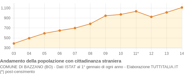 Andamento popolazione stranieri Comune di Bazzano (BO)