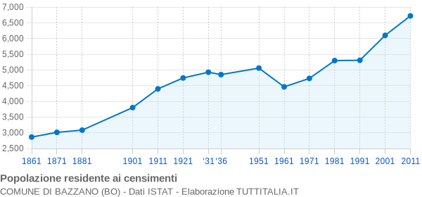 Grafico andamento storico popolazione Comune di Bazzano (BO)