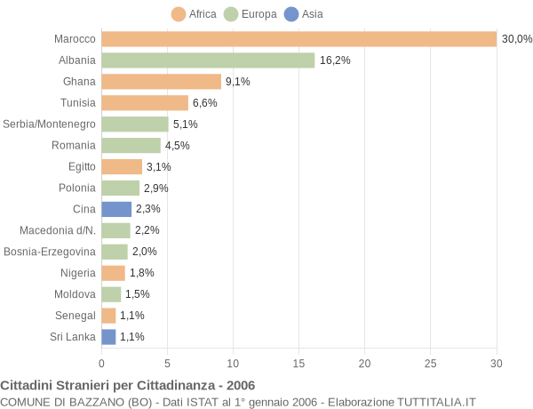 Grafico cittadinanza stranieri - Bazzano 2006