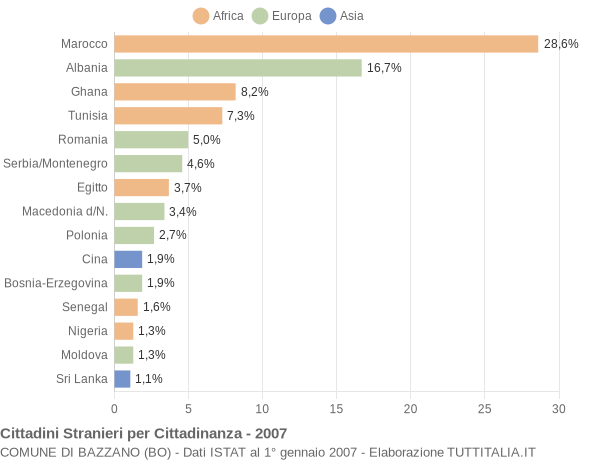 Grafico cittadinanza stranieri - Bazzano 2007