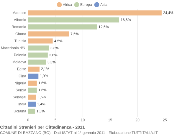 Grafico cittadinanza stranieri - Bazzano 2011