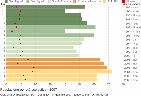 Grafico Popolazione in età scolastica - Bazzano 2007