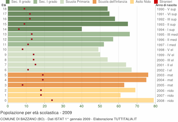 Grafico Popolazione in età scolastica - Bazzano 2009