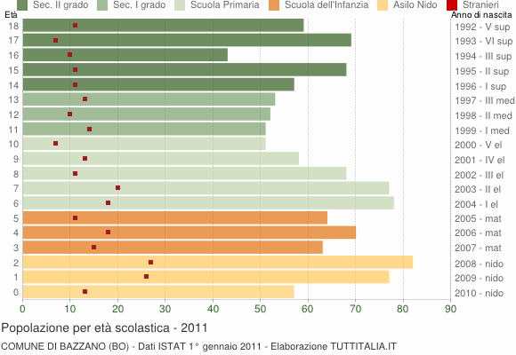 Grafico Popolazione in età scolastica - Bazzano 2011