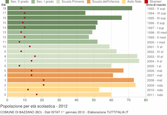 Grafico Popolazione in età scolastica - Bazzano 2012