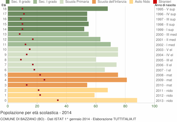 Grafico Popolazione in età scolastica - Bazzano 2014