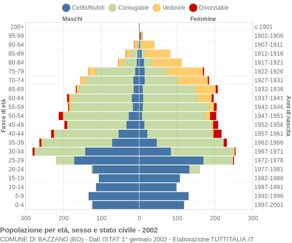 Grafico Popolazione per età, sesso e stato civile Comune di Bazzano (BO)