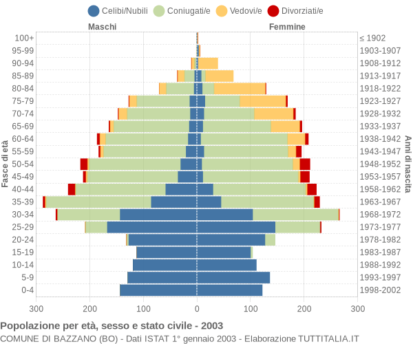 Grafico Popolazione per età, sesso e stato civile Comune di Bazzano (BO)