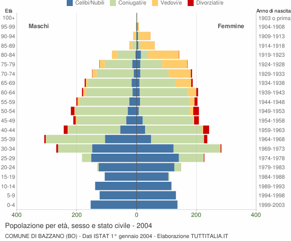 Grafico Popolazione per età, sesso e stato civile Comune di Bazzano (BO)