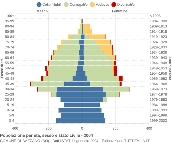 Grafico Popolazione per età, sesso e stato civile Comune di Bazzano (BO)