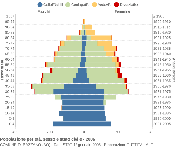 Grafico Popolazione per età, sesso e stato civile Comune di Bazzano (BO)