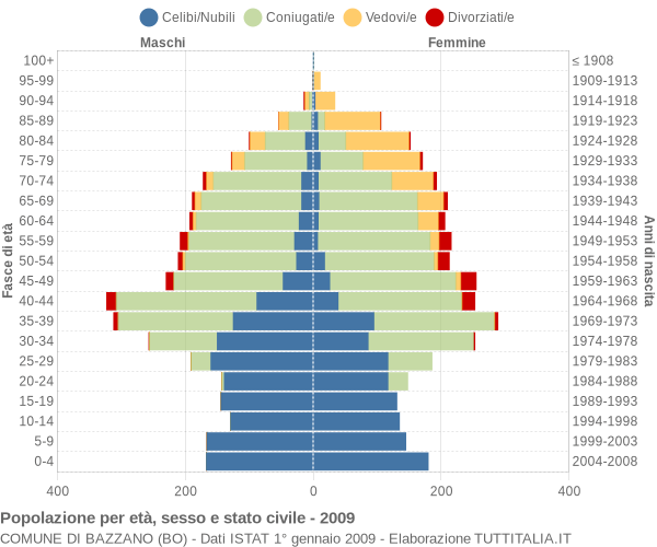 Grafico Popolazione per età, sesso e stato civile Comune di Bazzano (BO)