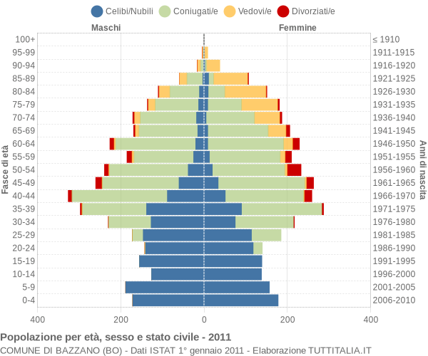 Grafico Popolazione per età, sesso e stato civile Comune di Bazzano (BO)