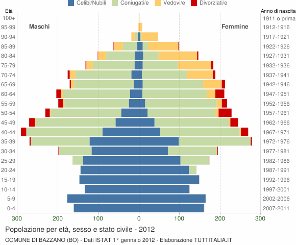 Grafico Popolazione per età, sesso e stato civile Comune di Bazzano (BO)