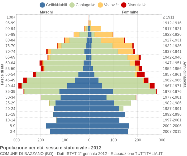 Grafico Popolazione per età, sesso e stato civile Comune di Bazzano (BO)