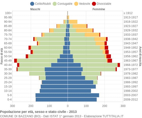 Grafico Popolazione per età, sesso e stato civile Comune di Bazzano (BO)