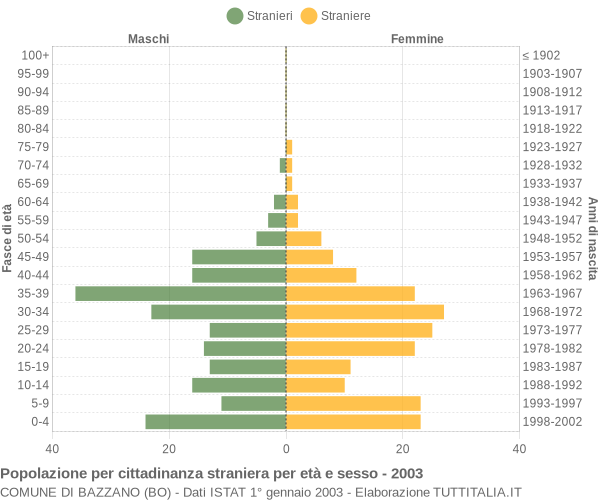 Grafico cittadini stranieri - Bazzano 2003