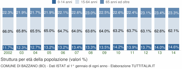 Grafico struttura della popolazione Comune di Bazzano (BO)