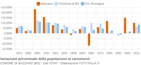 Grafico variazione percentuale della popolazione Comune di Bazzano (BO)