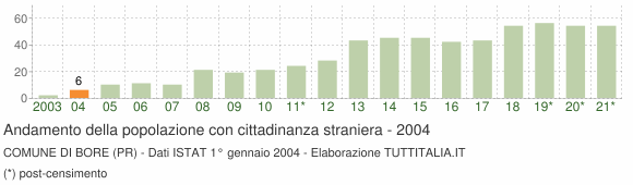 Grafico andamento popolazione stranieri Comune di Bore (PR)