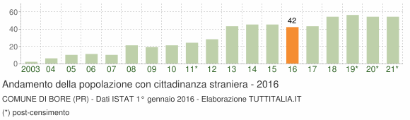 Grafico andamento popolazione stranieri Comune di Bore (PR)