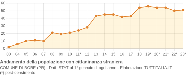 Andamento popolazione stranieri Comune di Bore (PR)