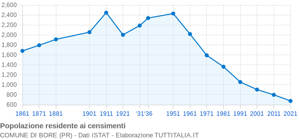 Grafico andamento storico popolazione Comune di Bore (PR)