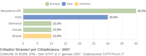 Grafico cittadinanza stranieri - Bore 2007