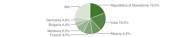 Grafico cittadinanza stranieri - Bore 2010