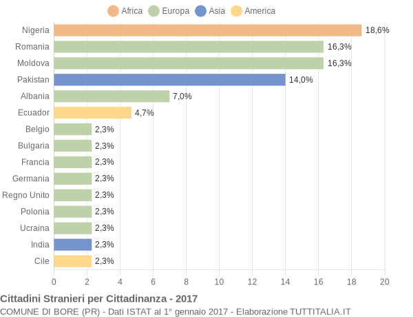 Grafico cittadinanza stranieri - Bore 2017