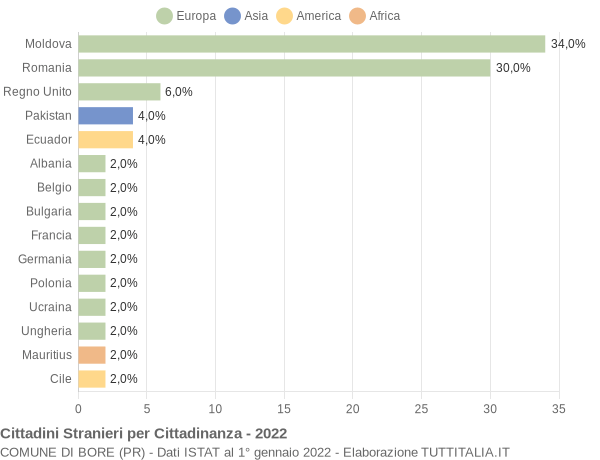 Grafico cittadinanza stranieri - Bore 2022