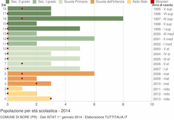 Grafico Popolazione in età scolastica - Bore 2014