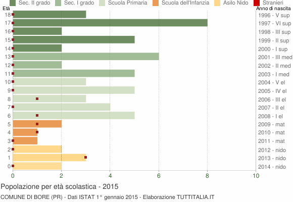Grafico Popolazione in età scolastica - Bore 2015