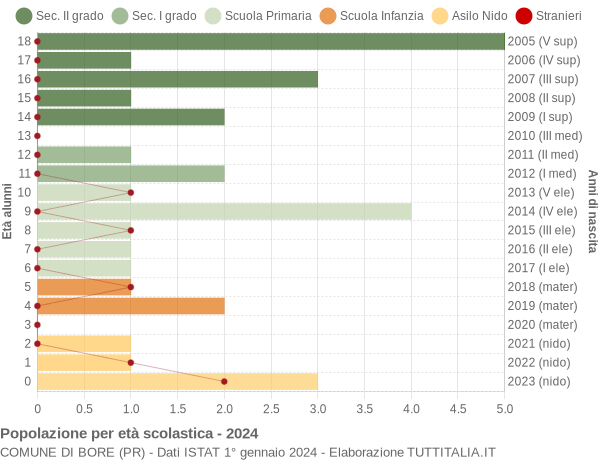 Grafico Popolazione in età scolastica - Bore 2024