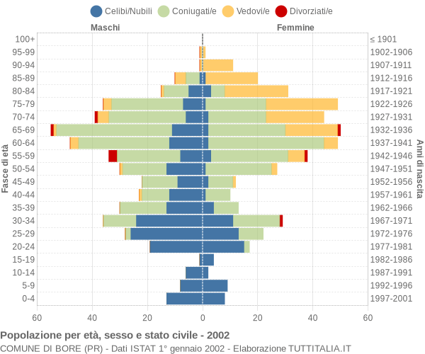 Grafico Popolazione per età, sesso e stato civile Comune di Bore (PR)