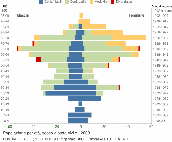 Grafico Popolazione per età, sesso e stato civile Comune di Bore (PR)