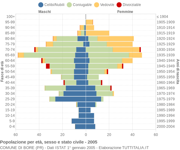 Grafico Popolazione per età, sesso e stato civile Comune di Bore (PR)