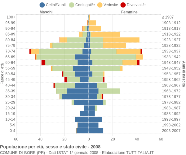 Grafico Popolazione per età, sesso e stato civile Comune di Bore (PR)